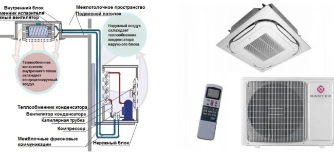 Что такое кассетные сплит-системы и где применяются?