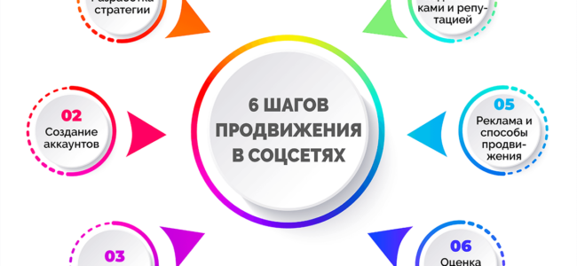 Методы продвижения в социальных сетях Методы продвижения в социальных сетях