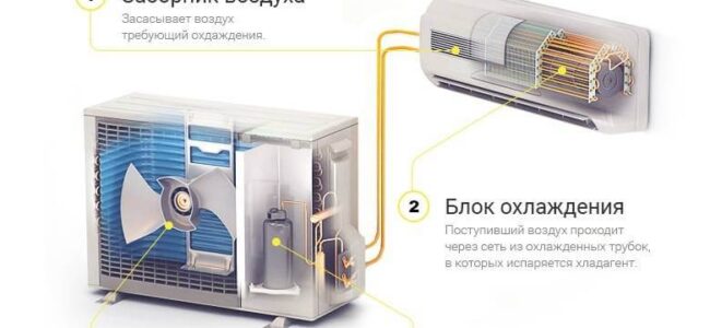 Все об инверторных сплит-системах: что это за технология и как она применяется